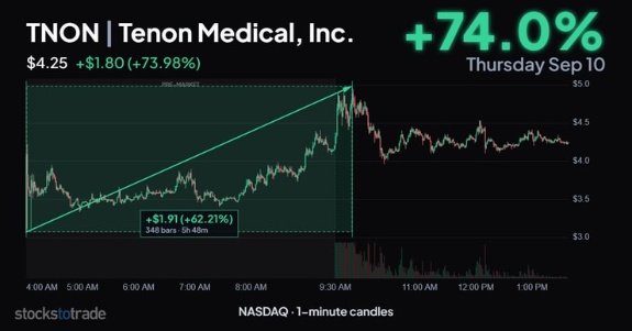 TNON, 9/10/26, 1-min candle, premarket spiker