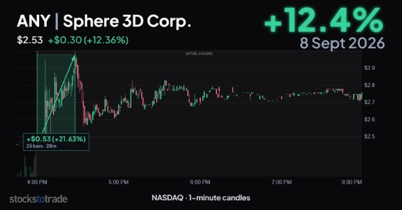 ANY, 9/8/26, 1-min candle, after-hours spiker
