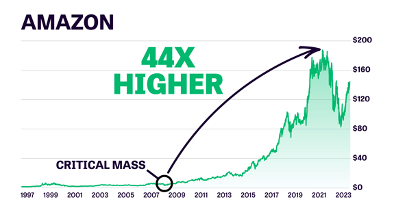 Amazon Critical Mass chart image.