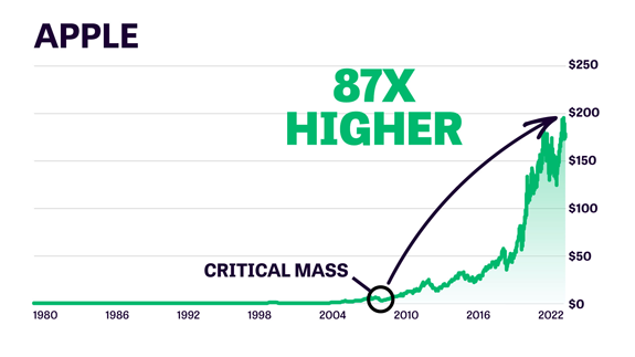 Apple Critical Mass chart image.