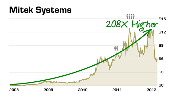 Mitek Systems chart image.