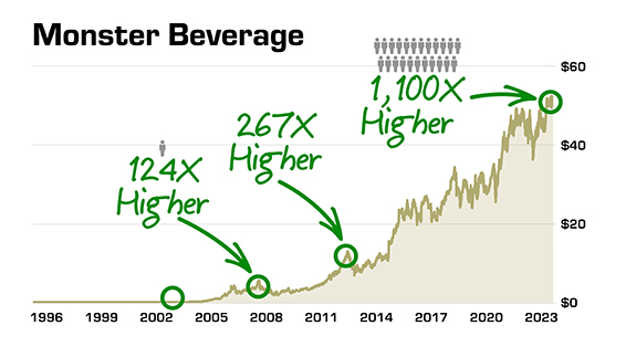 Monster Beverage chart image.