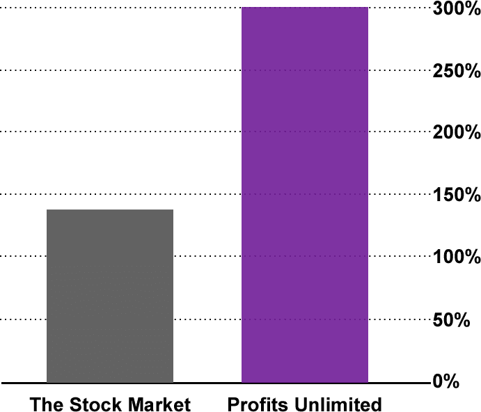 Bar graph showing Profits Unlimited outperforming the market 2 to 1